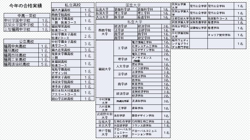 令和２年度　合格実績